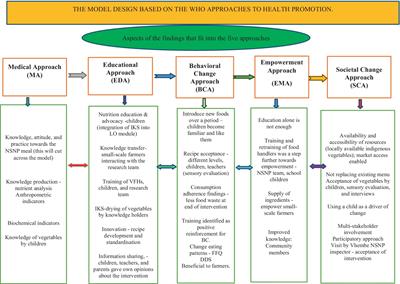 A model for the promotion of consumption of locally available indigenous vegetables among primary school children